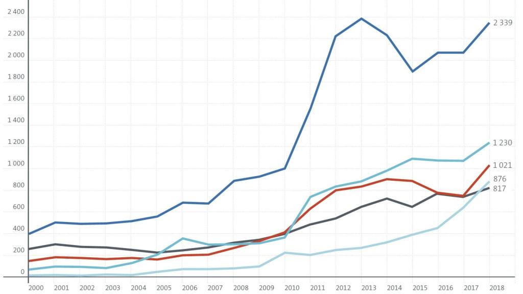 Patentes en baterías eléctricas por países