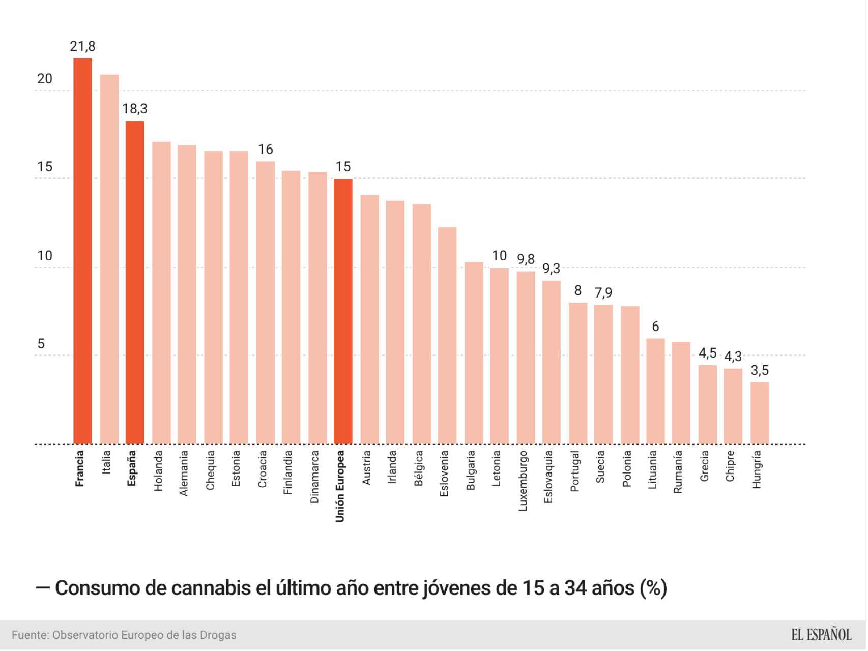 Consumo de cannabis entre los jóvenes europeos