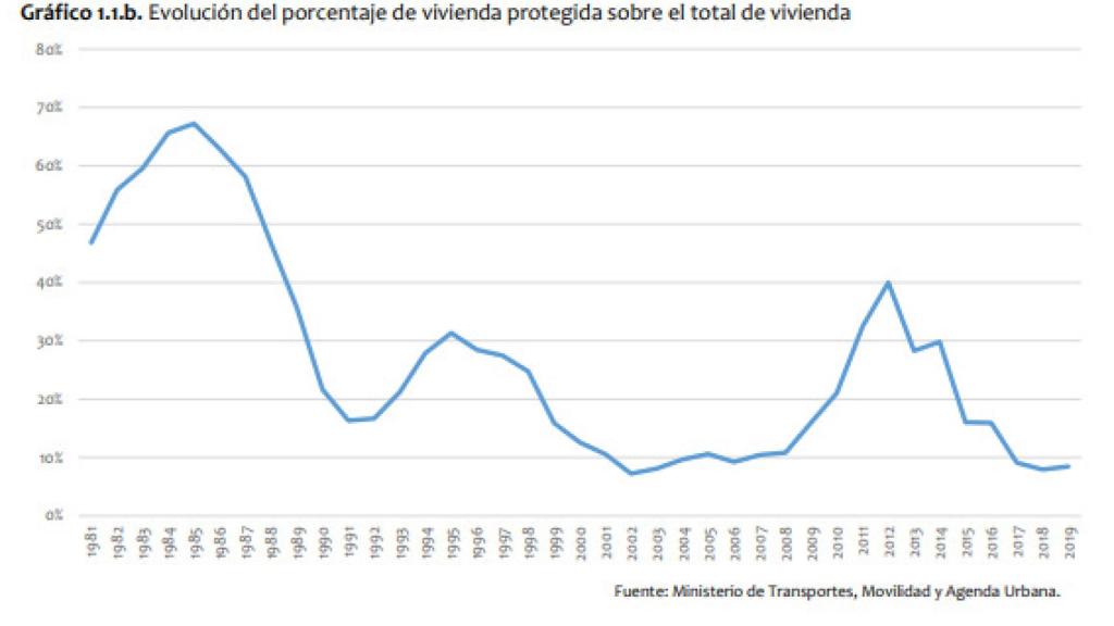 Evolución vivienda protegida en España.