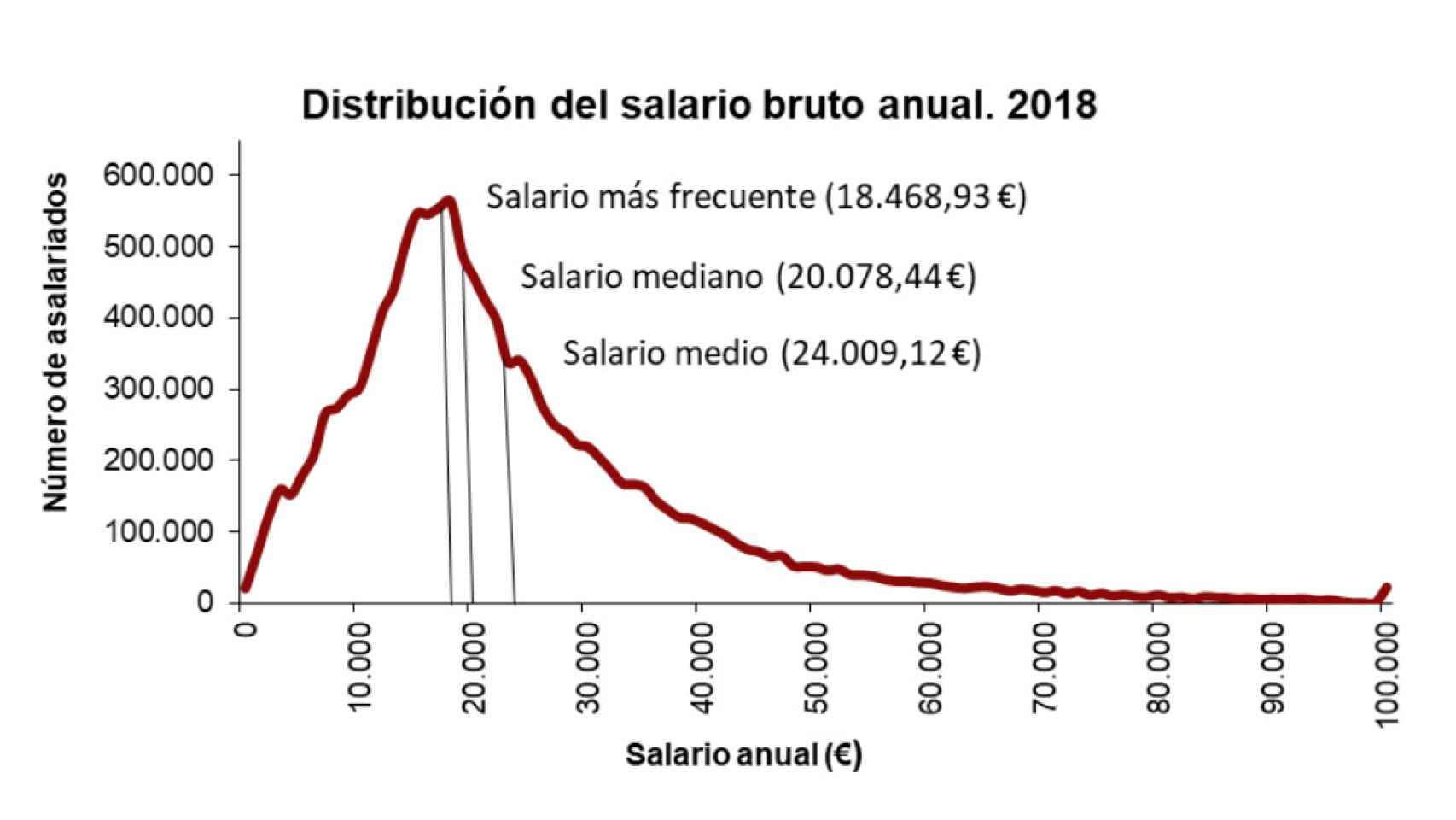 Distribución del salario bruto anual en 2018