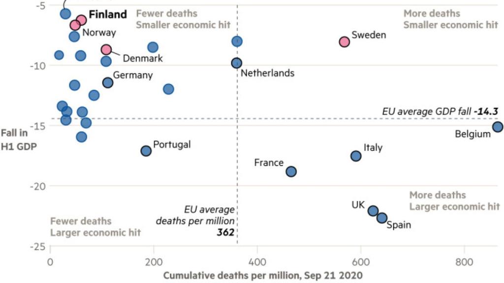 Gráfico del FT sobre la evolución de muertes y PIB durante la pandemia de la Covid-19