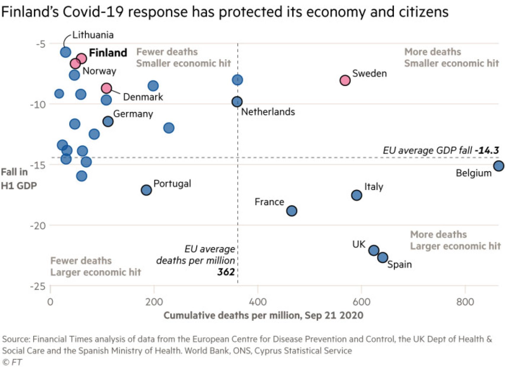 Gráfico del FT sobre la evolución de muertes y PIB durante la pandemia de la Covid-19