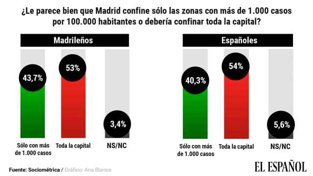 El 53% de los madrileños, a favor de confinar toda la capital y el 71%, de cerrar las barras de los bares