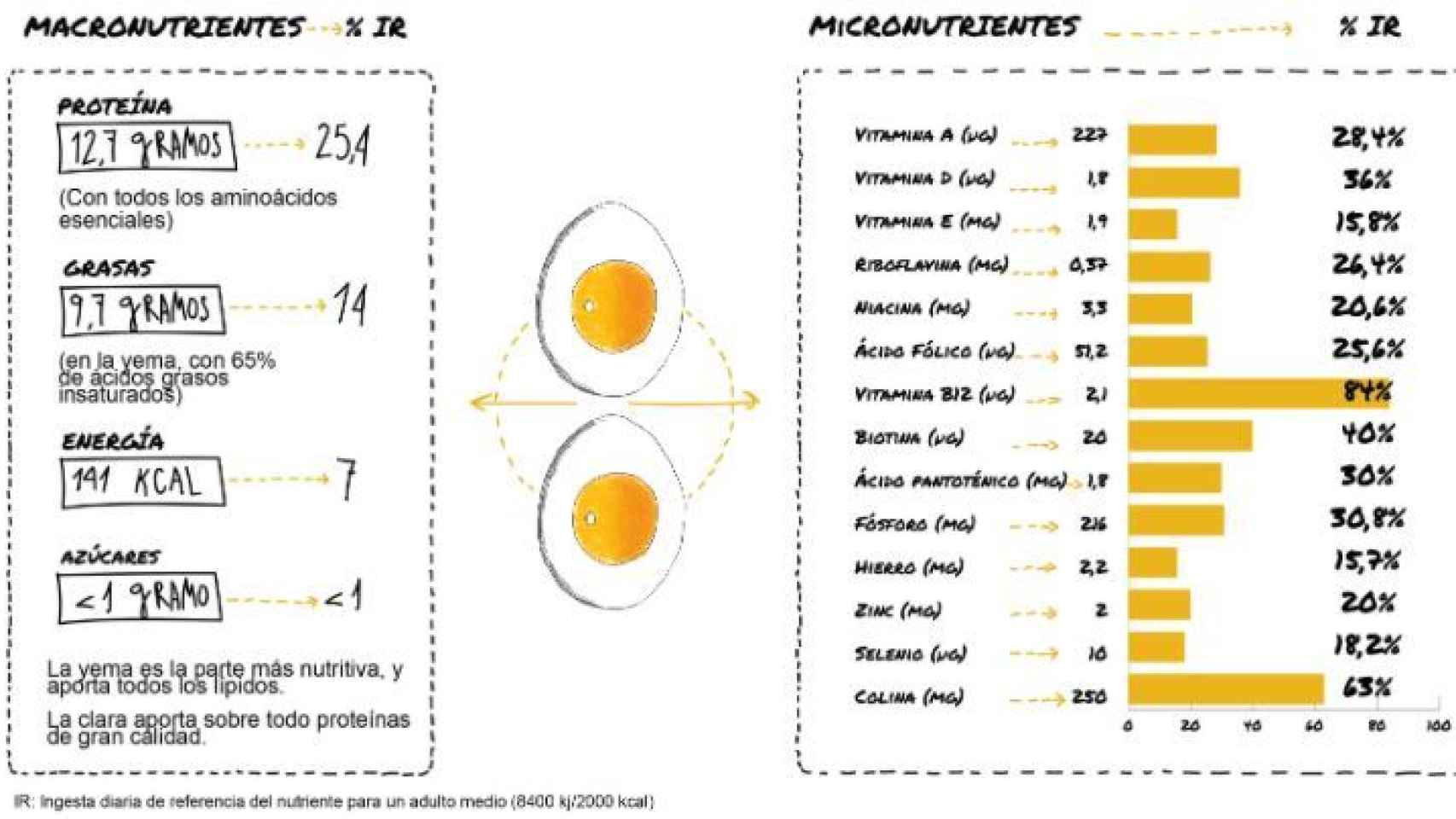 Valor nutricional por ración de dos huevos medianos (100 gramos).