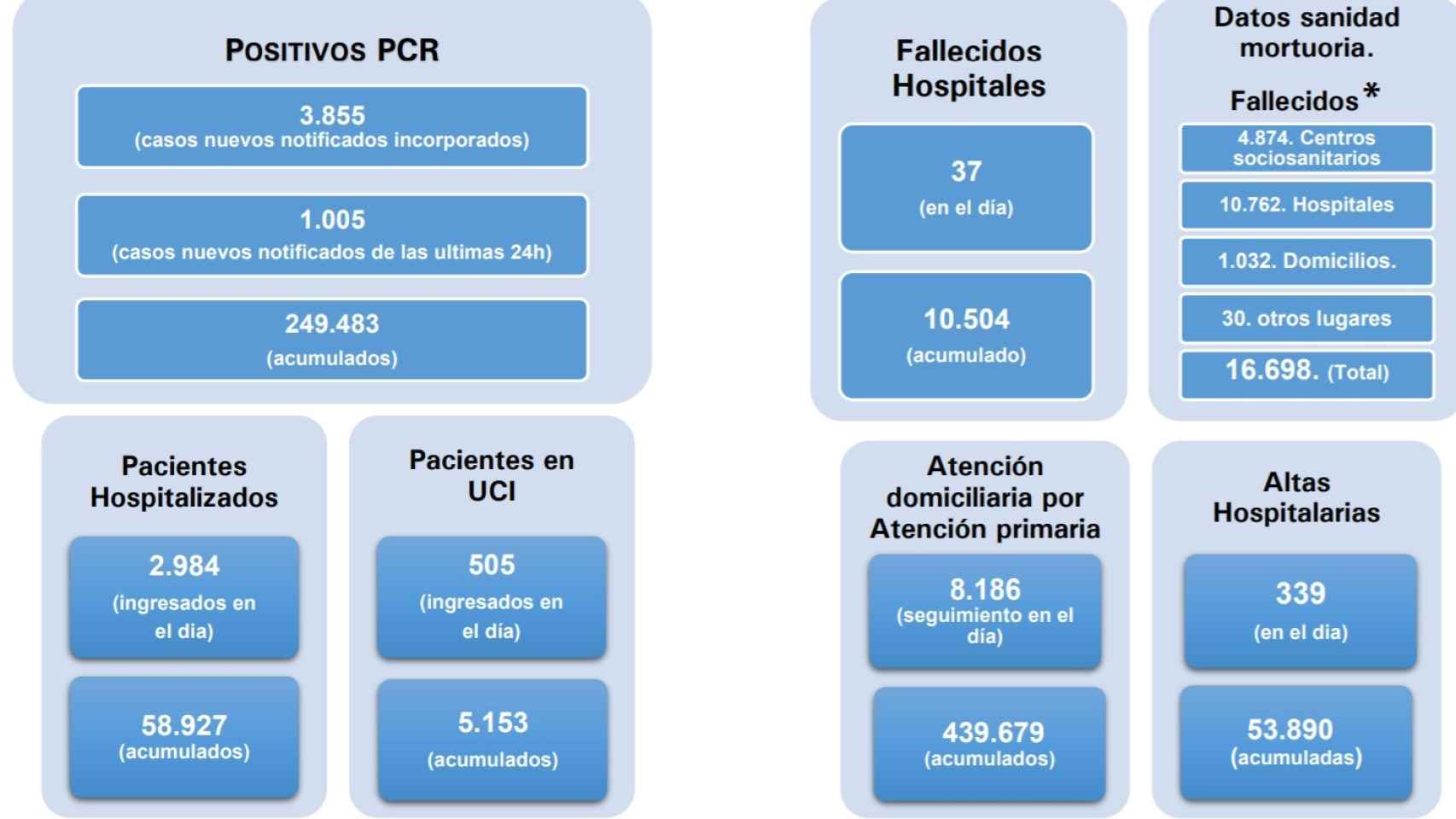 Datos en la Comunidad de Madrid.