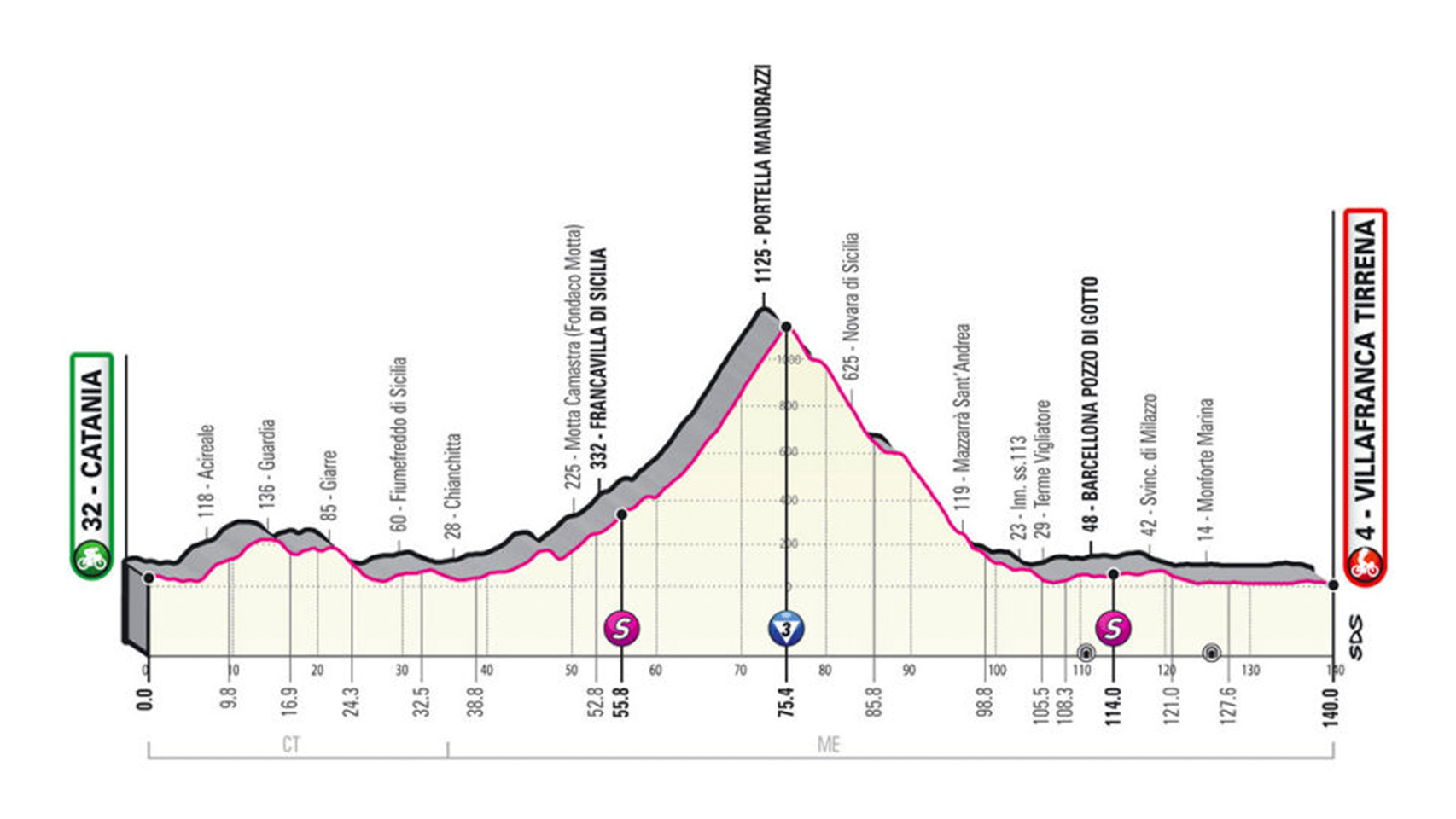 En directo | 4ª etapa del Giro de Italia 2020 entre Catania y Villafranca Tirrena