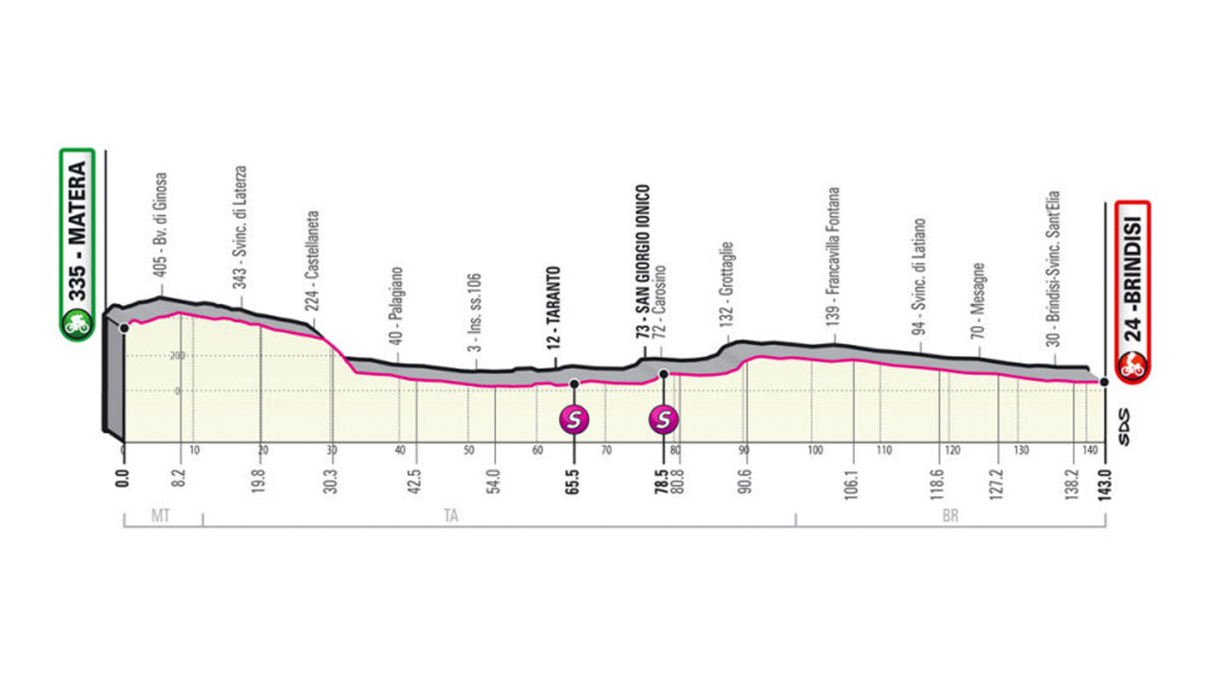 En directo | 7ª etapa del Giro de Italia 2020 entre Matera y Brindisi