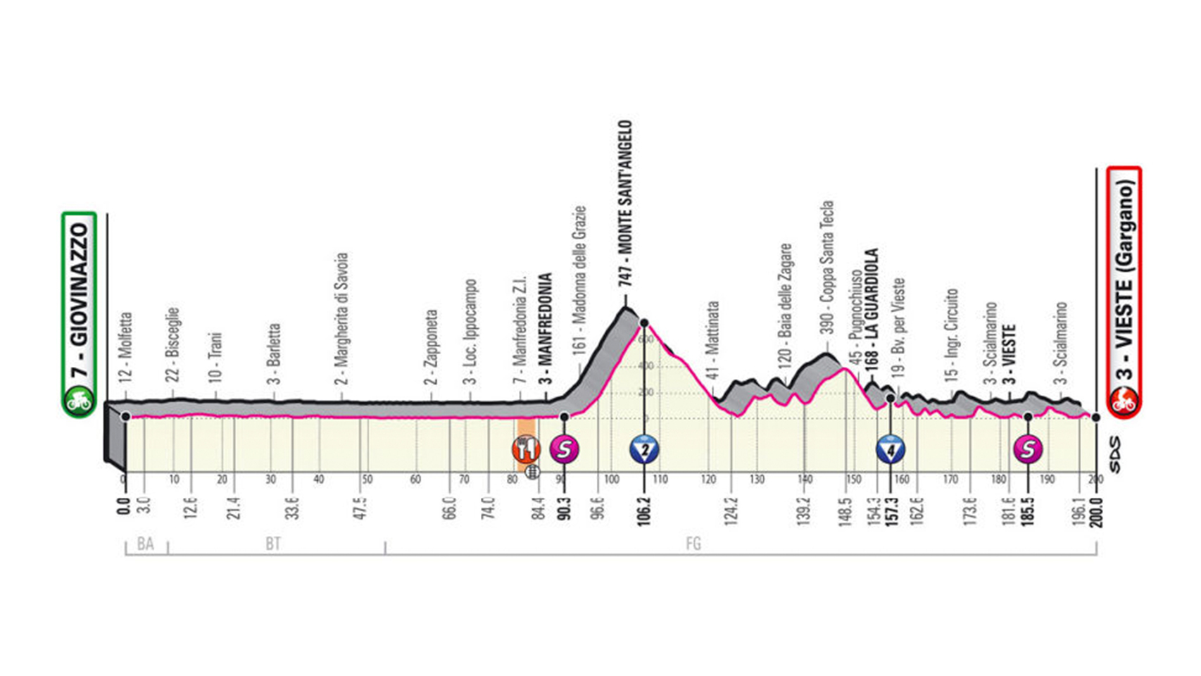 En directo | 8ª etapa del Giro de Italia 2020 entre Giovinazzo y Vieste