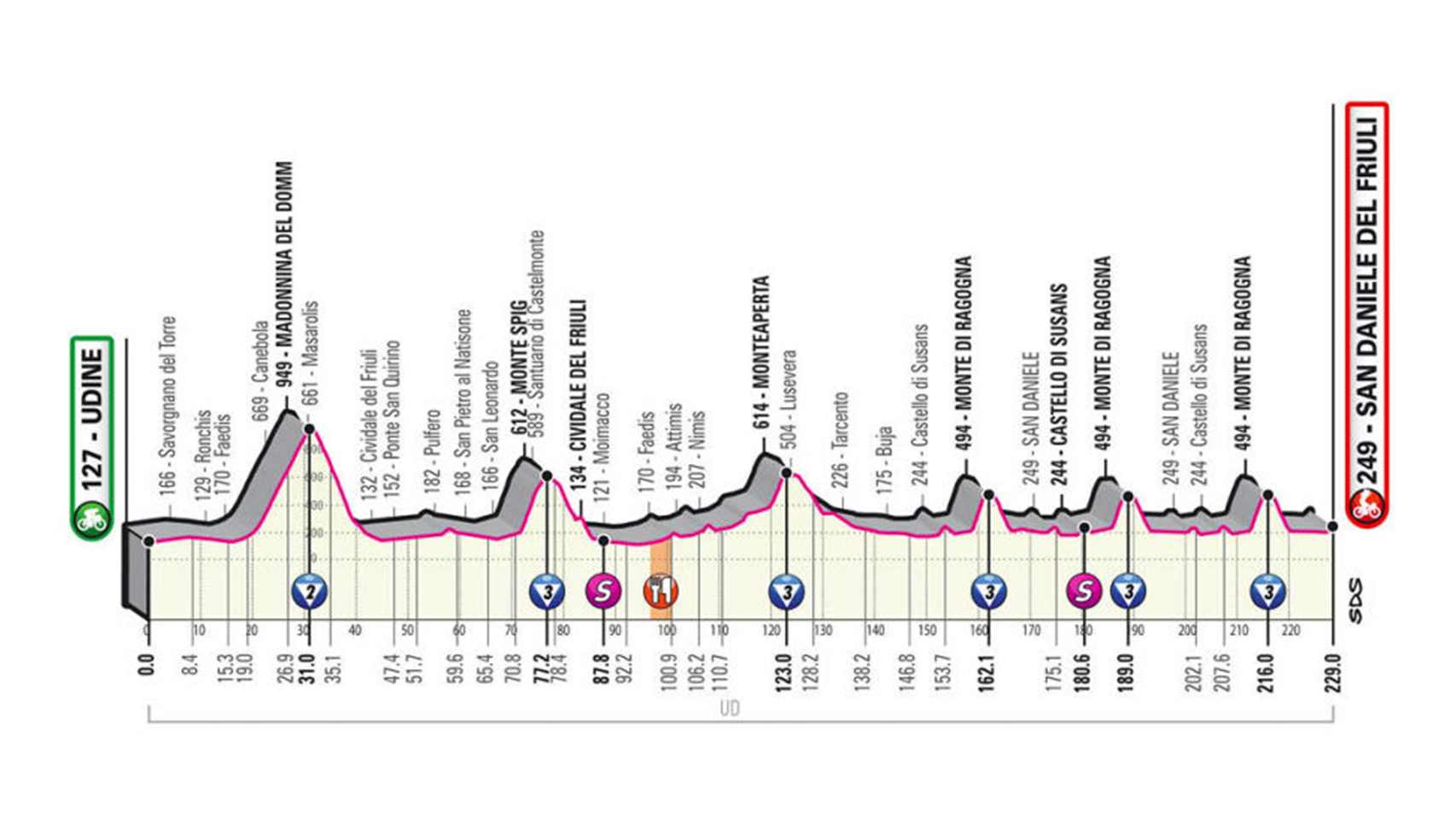 En directo | 16ª etapa del Giro de Italia 2020 entre Udine y San Daniele del Friuli