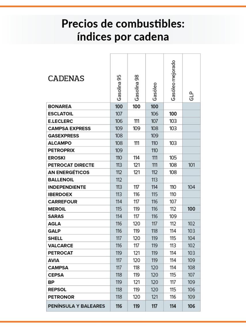 Los precios de los combustible: índices por cadena