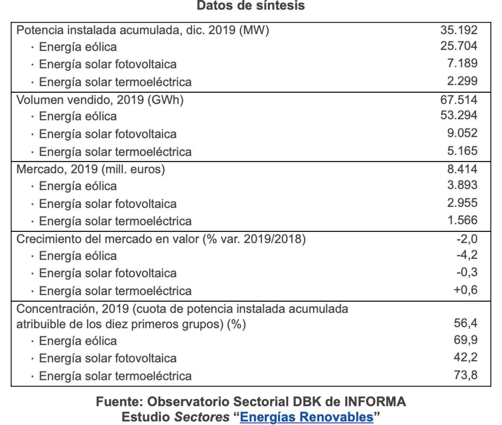 Datos sobre renovables en España