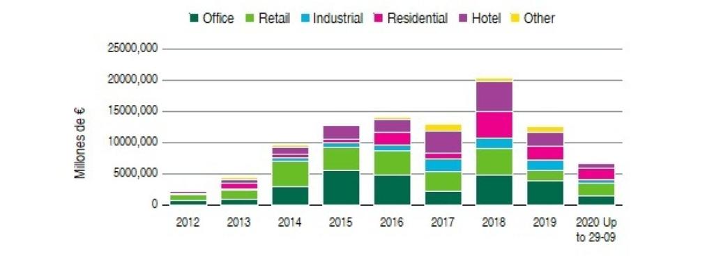 Evolución de volúmenes de inversión por sector.