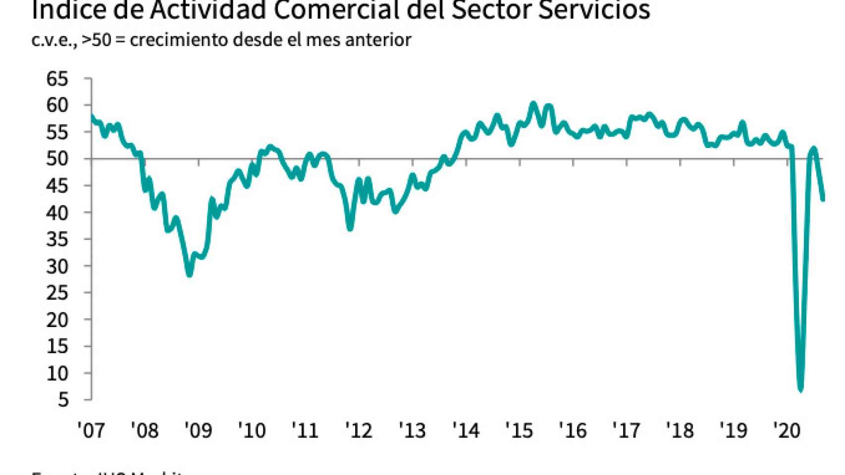 PMI servicios España