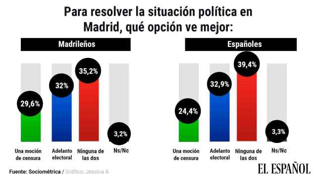 La mayoría de los madrileños prefiere que no haya moción de censura ni adelanto electoral