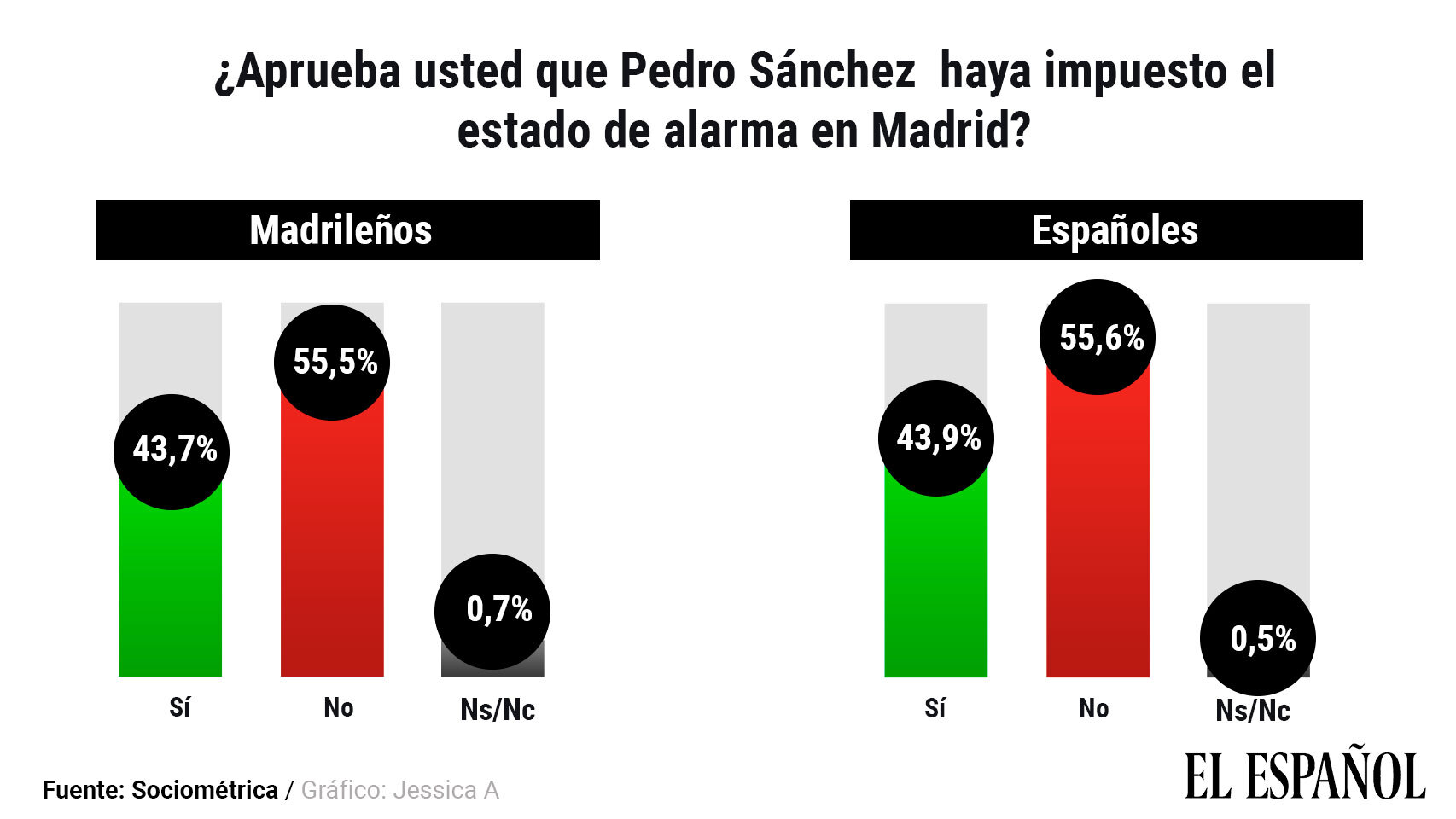 El 55% rechaza el estado de alarma en Madrid y la mayoría culpa a Sánchez de la crisis con Ayuso