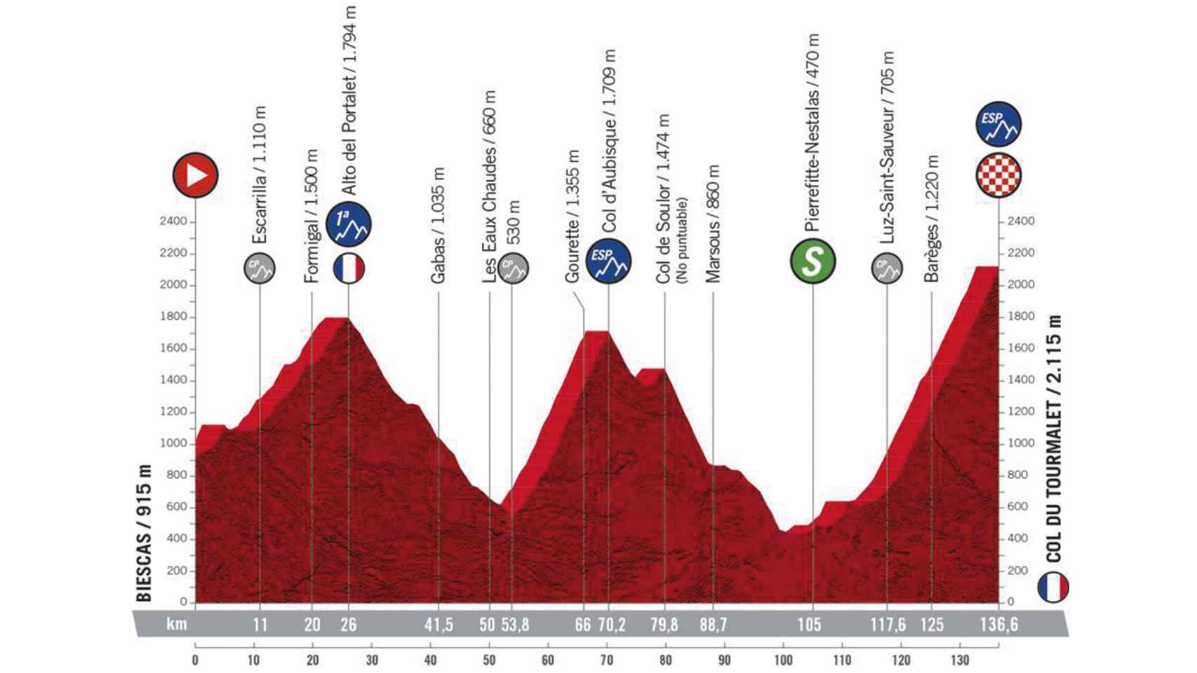 La etapa reina de La Vuelta 2020: Biescas - Col du Tourmalet