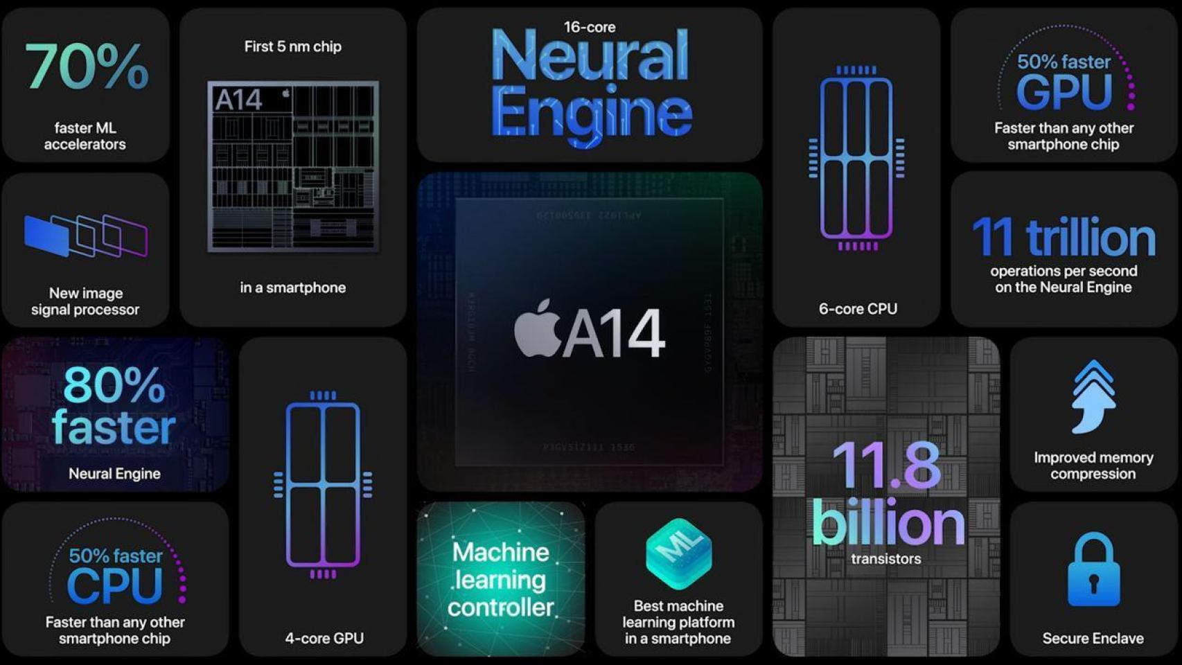 Nuevo procesador A14 Bionic del iPhone 12