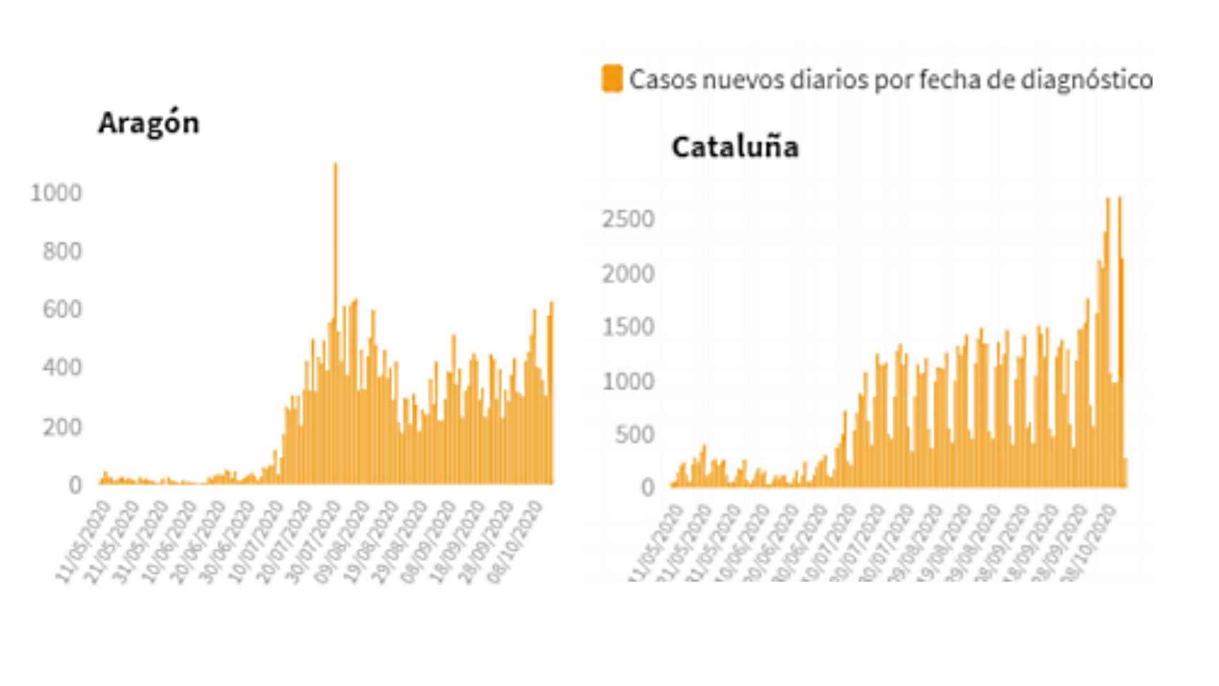 Nuevos casos en Aragón y Cataluña.
