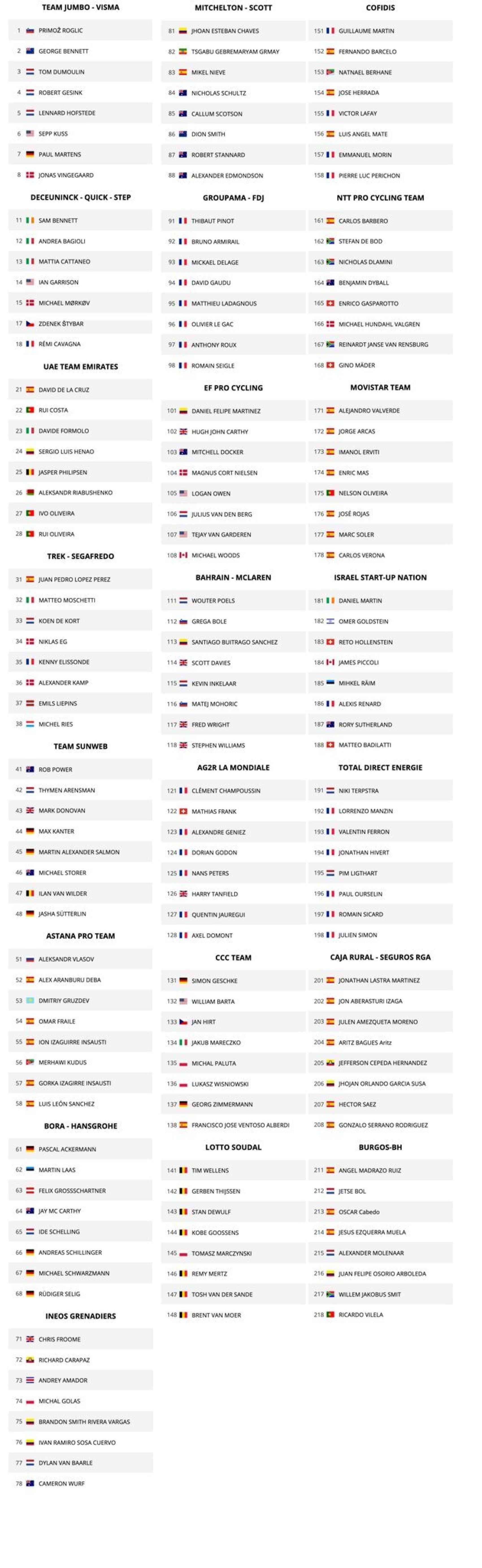 La lista de ciclistas y sus dorsales para La Vuelta a España 2020