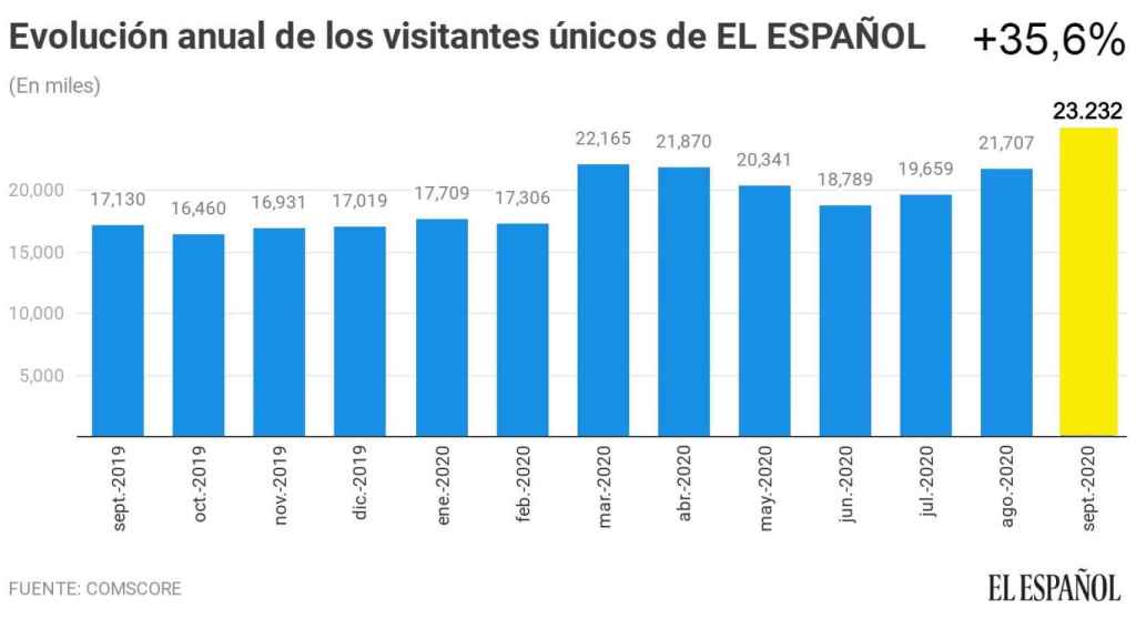 El Español logra su récord con 23,3 millones de usuarios: supera a El País y ABC y se queda a un 5% de El Mundo