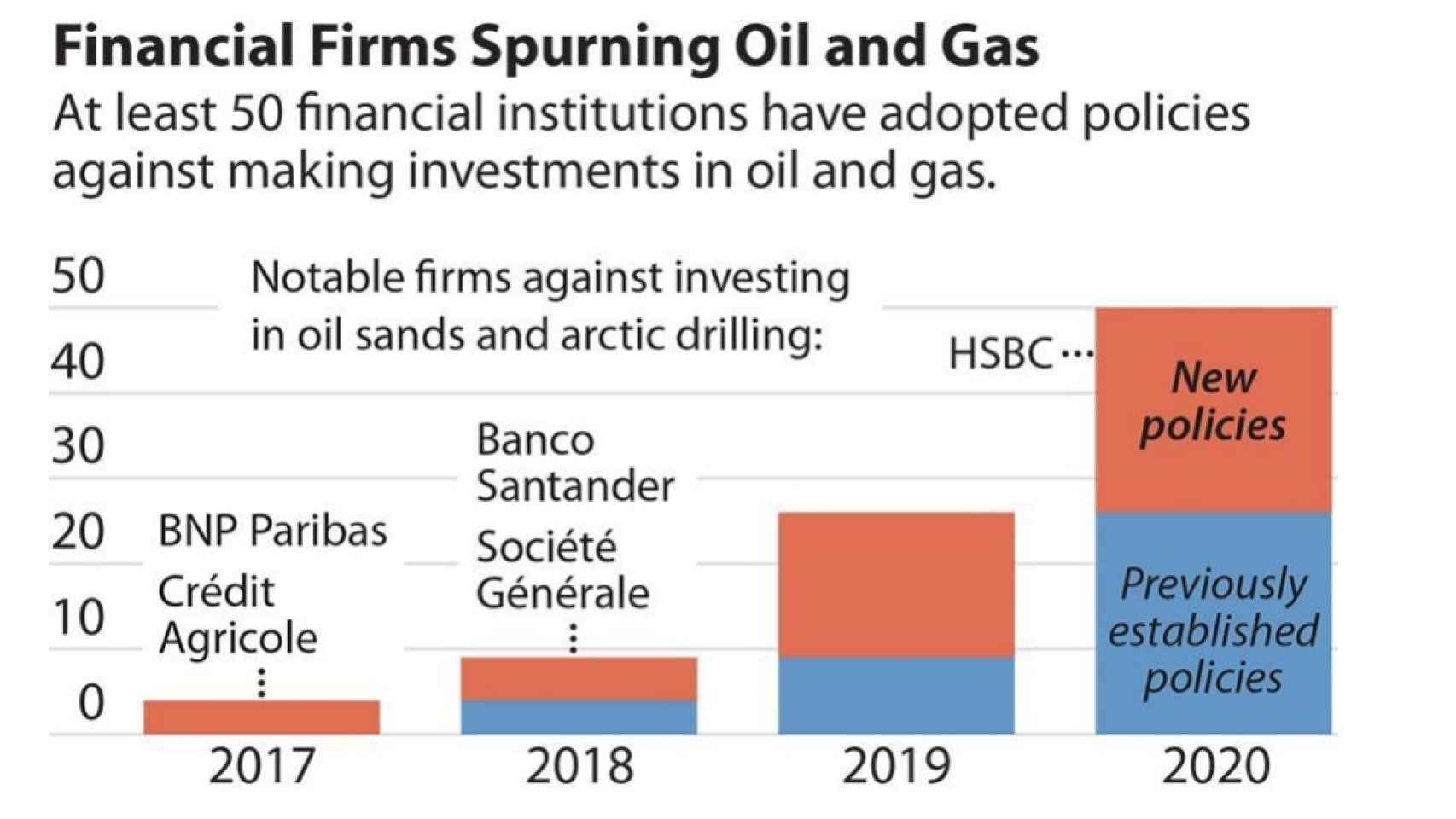 comparativa de financiación en Oil&Gas por entidades financieras