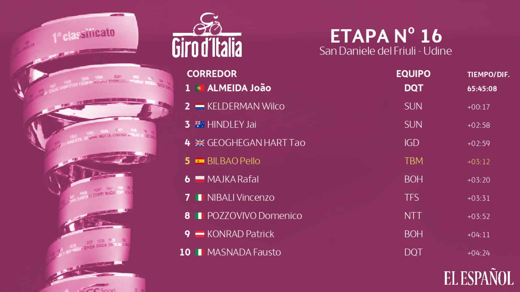 La clasificación del Giro de Italia 2020 tras la etapa 16