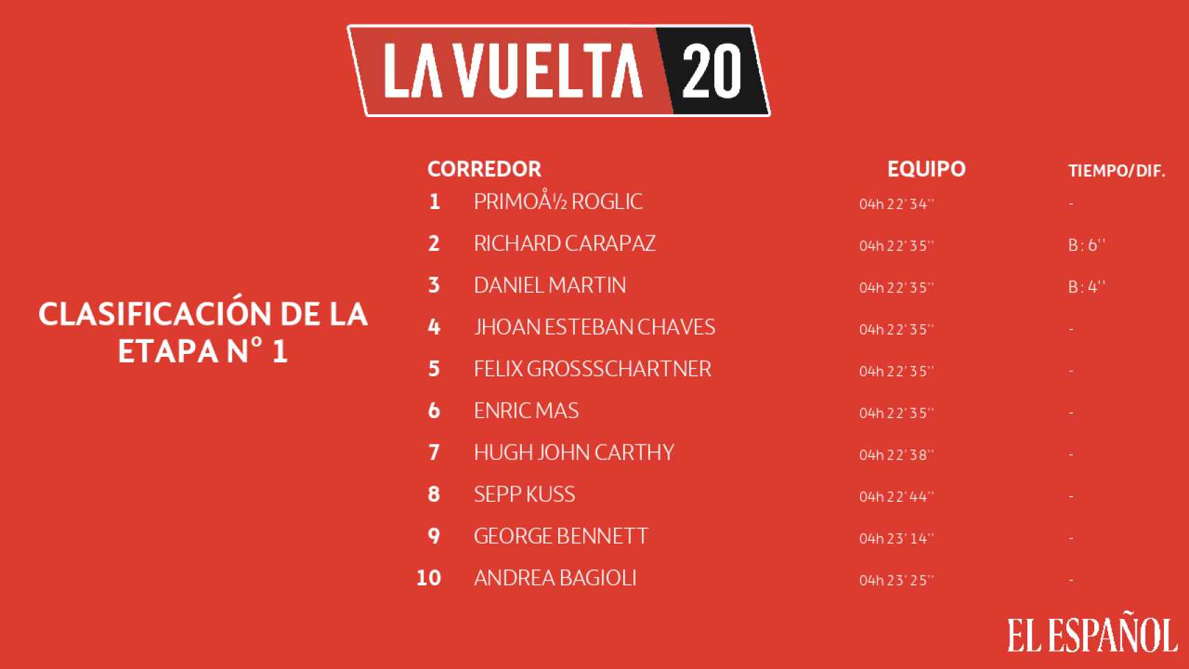La clasificación de la etapa 1 de La Vuelta a España 2020