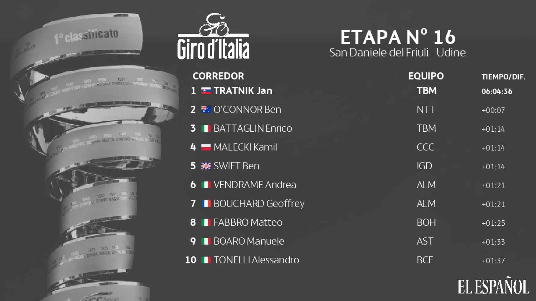 La clasificación de la etapa 16 del Giro de Italia 2020