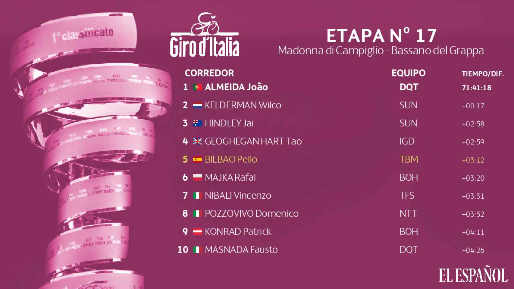 La clasificación general del Giro de Italia tras la etapa 17