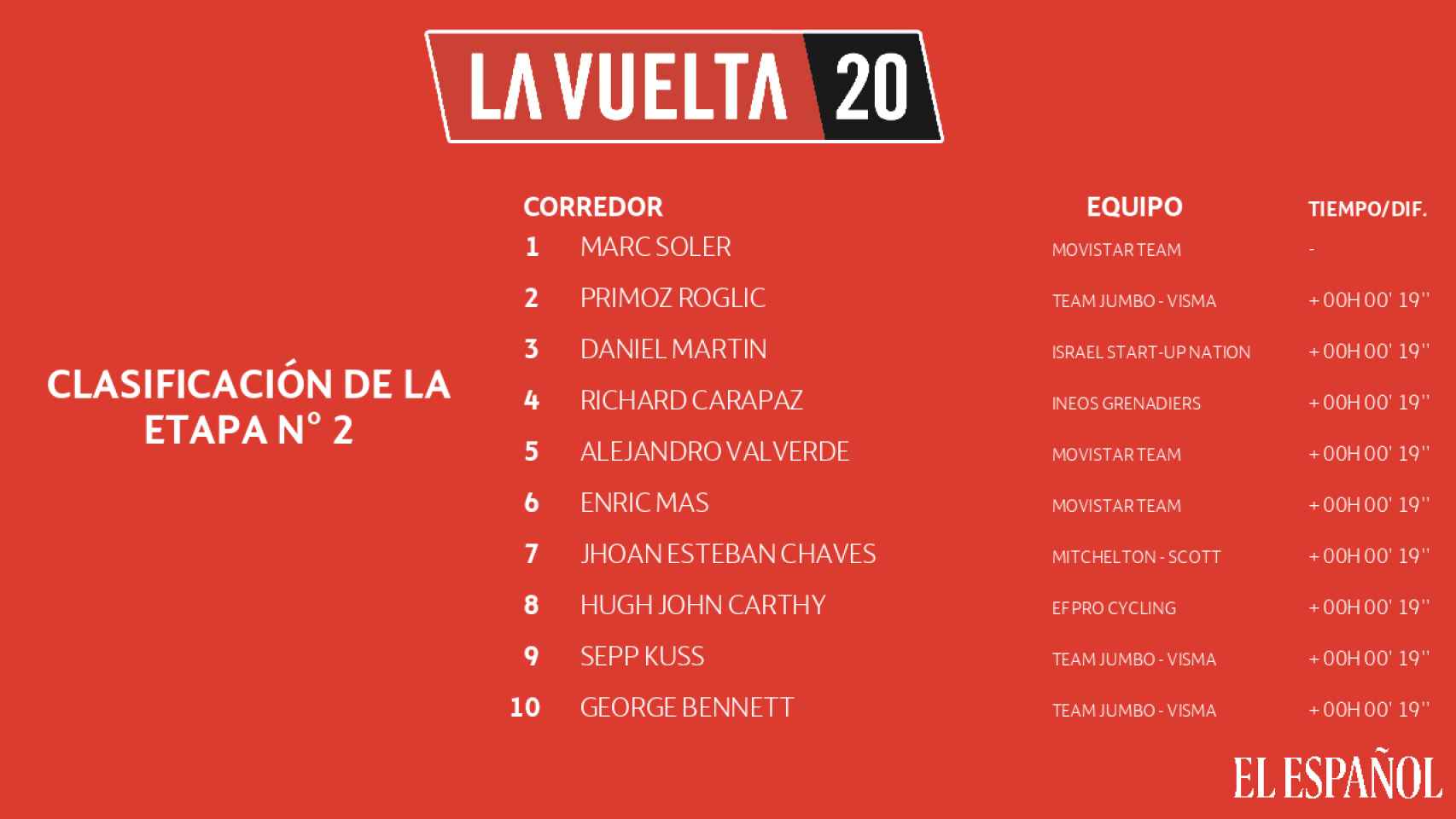 La clasificación de la etapa 2 de La Vuelta a España 2020