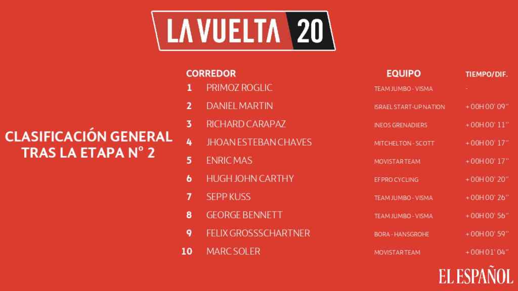 La clasificación general de La Vuelta a España 2020 tras la etapa 2
