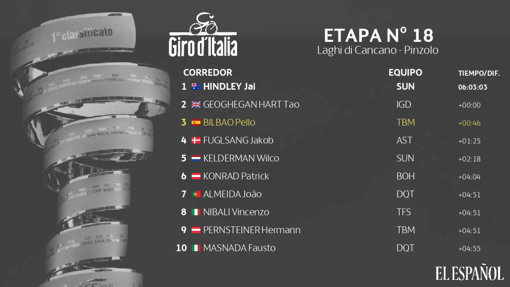 La clasificación de la etapa 18 del Giro de Italia 2020