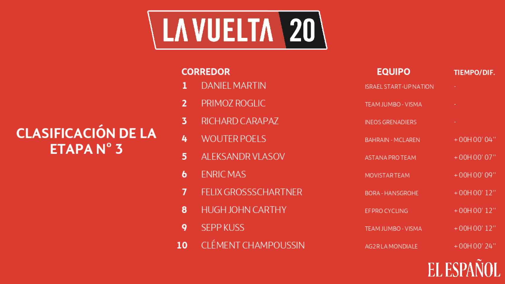 La clasificación de la etapa 3 de La Vuelta a España 2020