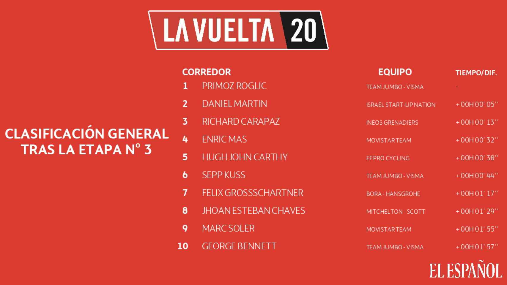 La clasificación general de La Vuelta a España 2020 tras la etapa 3