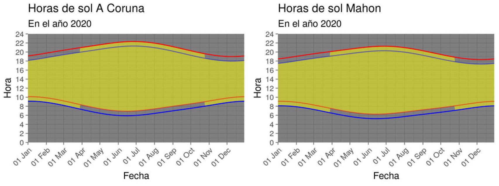 Comparación de los posibles escenarios en La Coruña y Mahón.