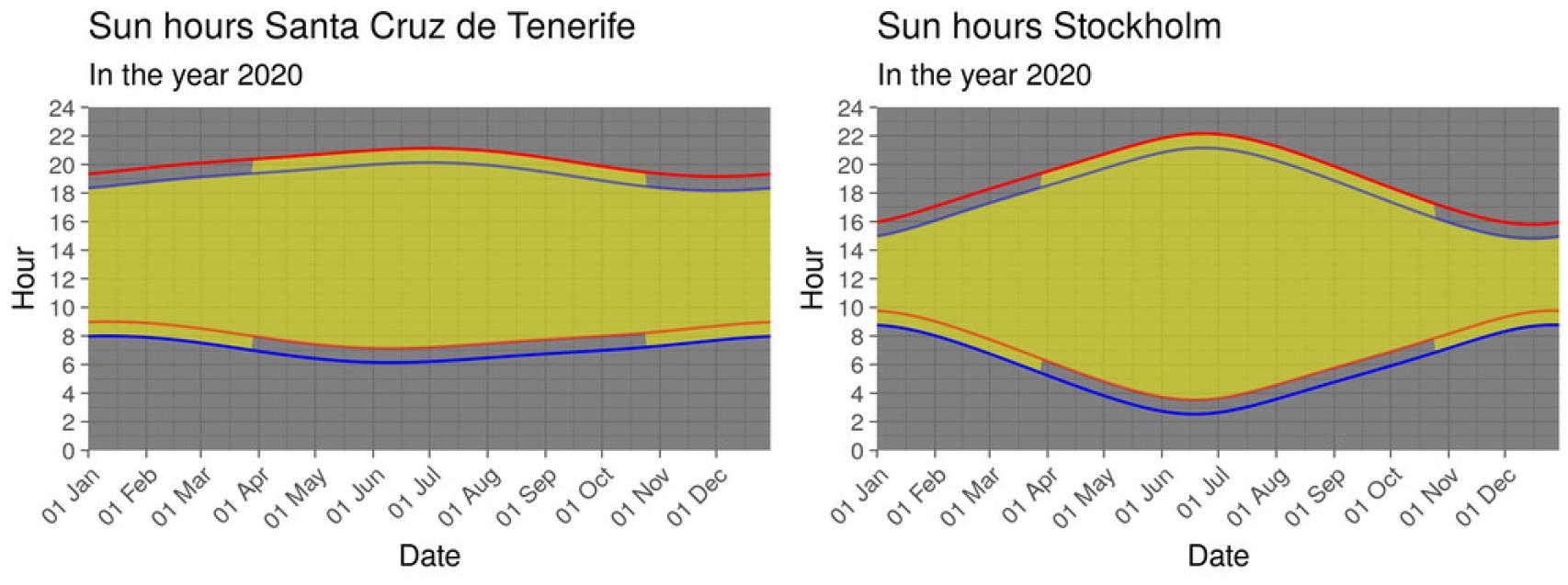 Comparación de los posibles escenarios en Santa Cruz de Tenerife y Estocolmo.