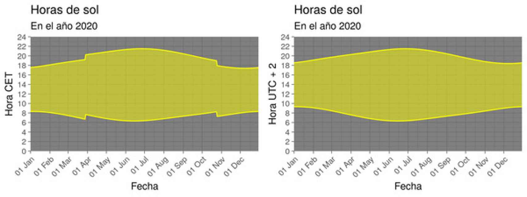 Diagrama de luz solar para la ciudad de Barcelona con cambio de hora (izquierda) y con horario de verano permanente (derecha).