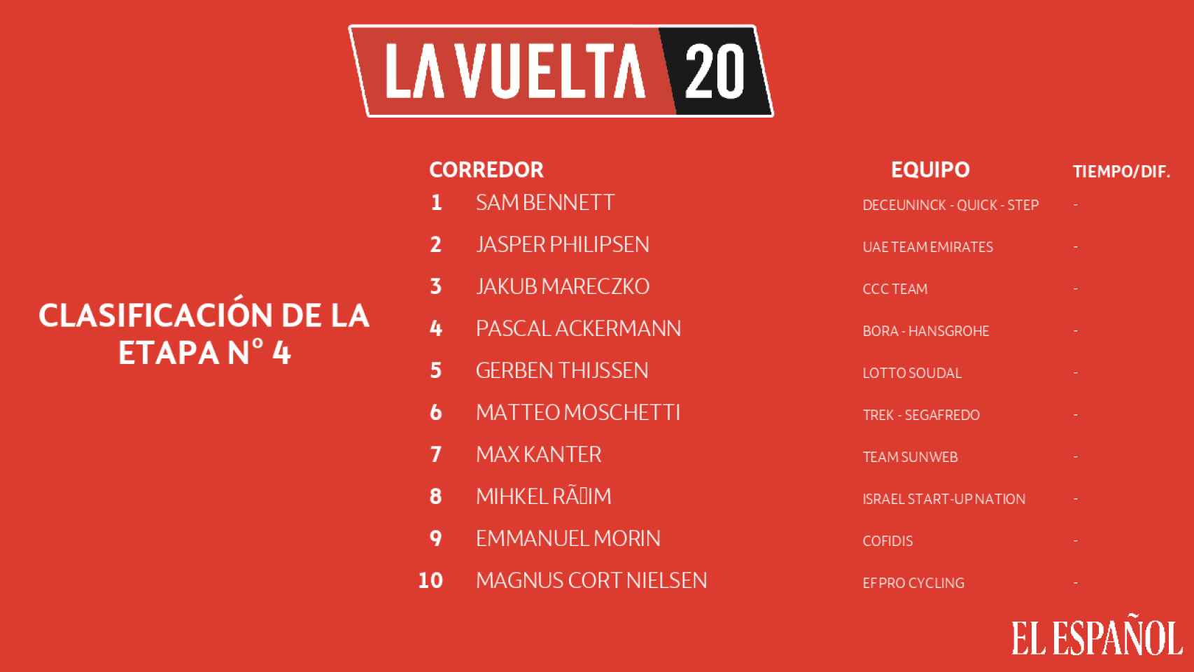 Clasificación de la etapa 4 de La Vuelta 2020