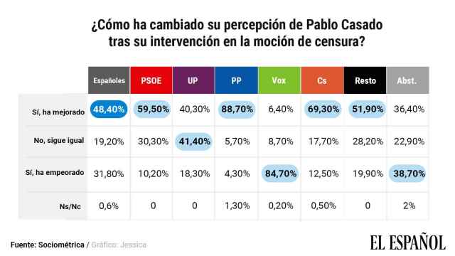 Así evalúan los votantes el discurso de Pablo Casado.