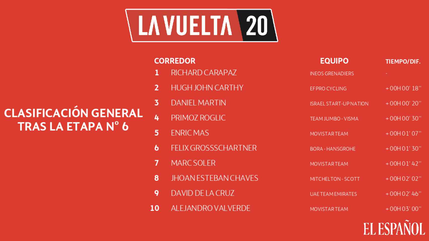 Clasificación general de La Vuelta 2020 tras la etapa 6