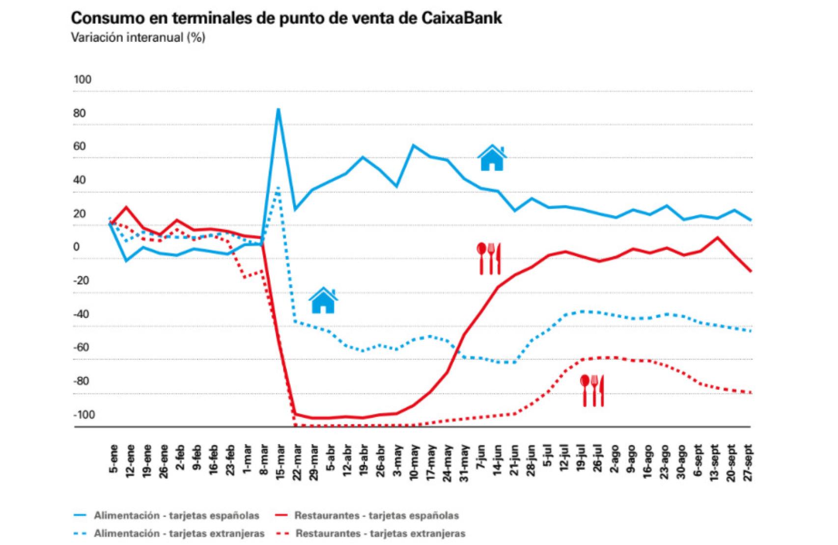 Nota: Los datos incluyen la operativa presencial y el e-commerce. Fuente: CaixaBank Research, a partir de datos internos de pagos en terminales de punto de venta de CaixaBank.