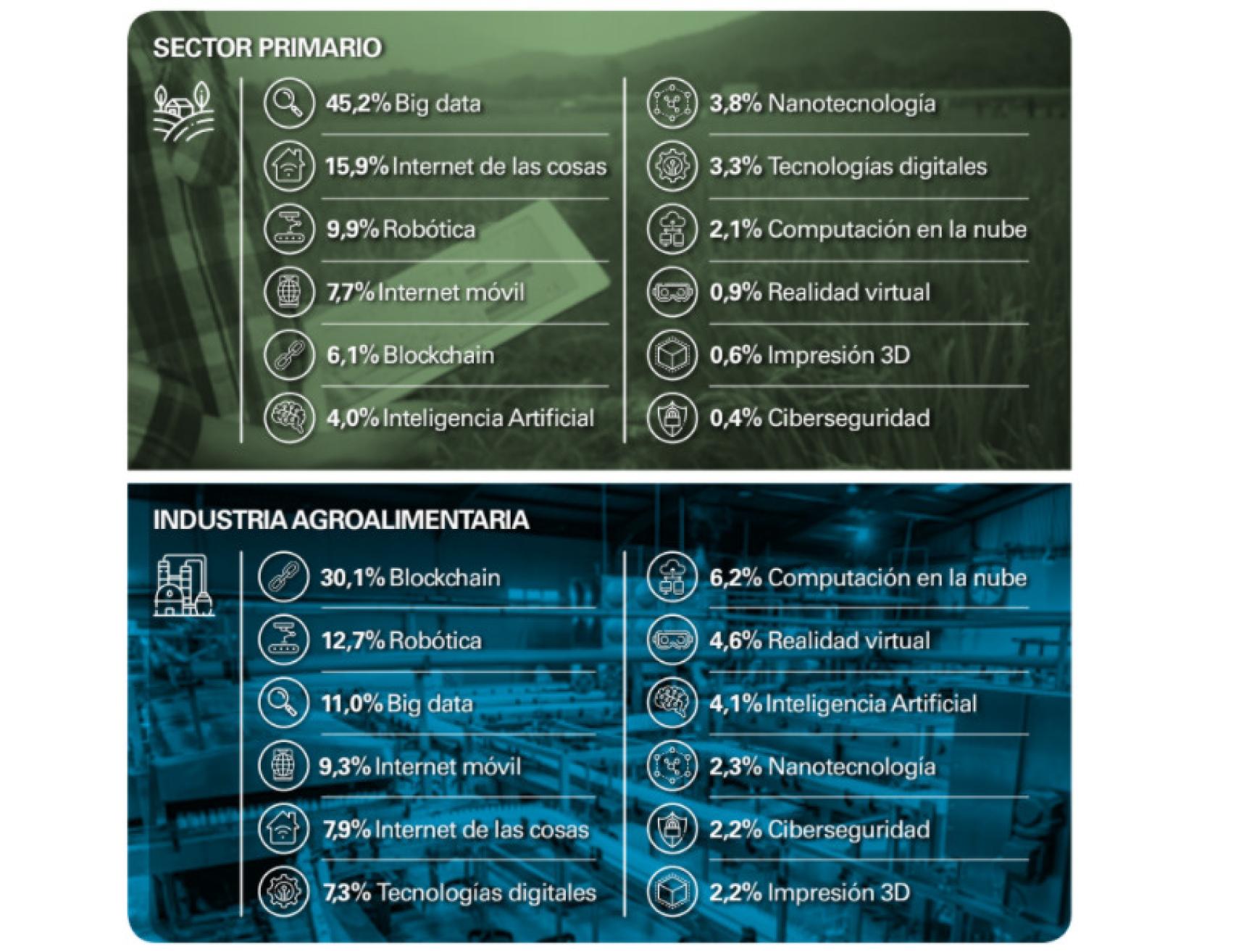 Popularidad de las distintas tecnologías digitales en el sector agroalimentario