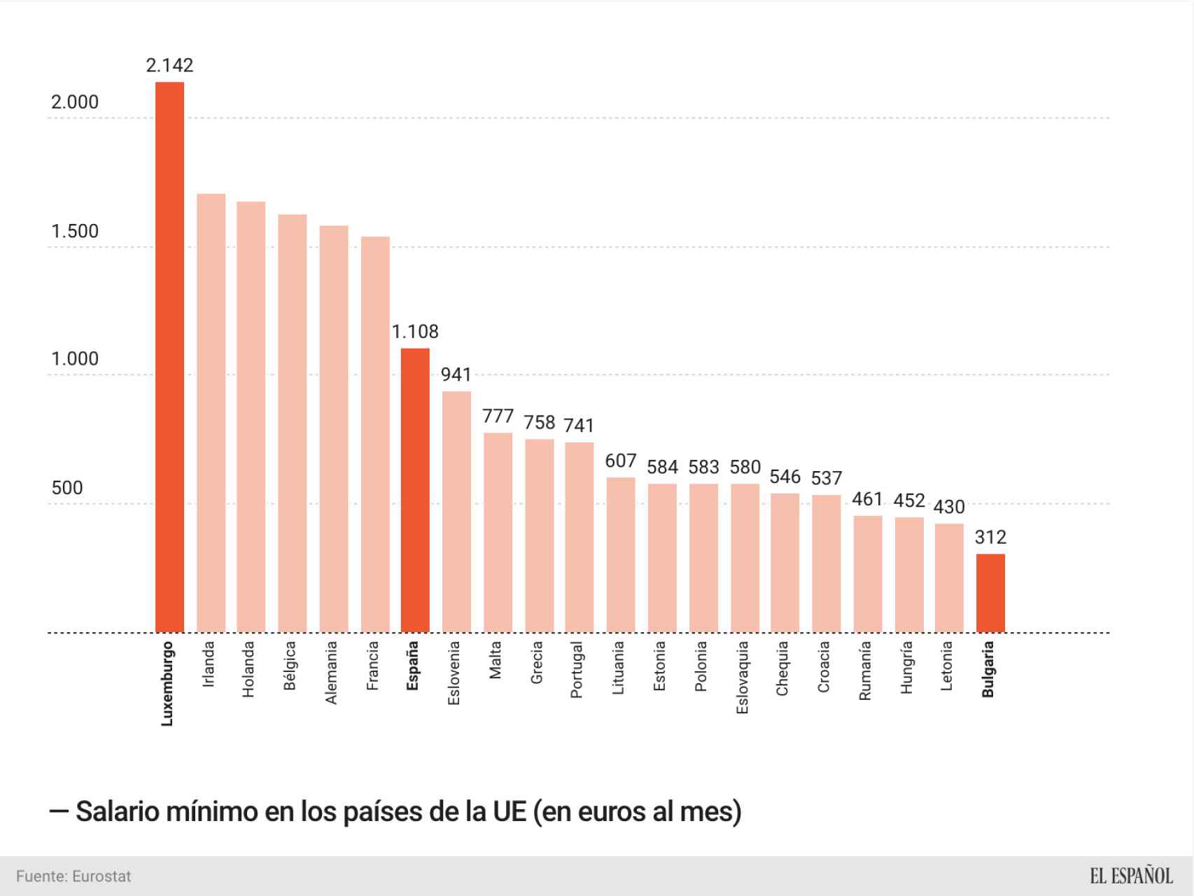 Salario mínimo en los países de la UE (julio de 2020)