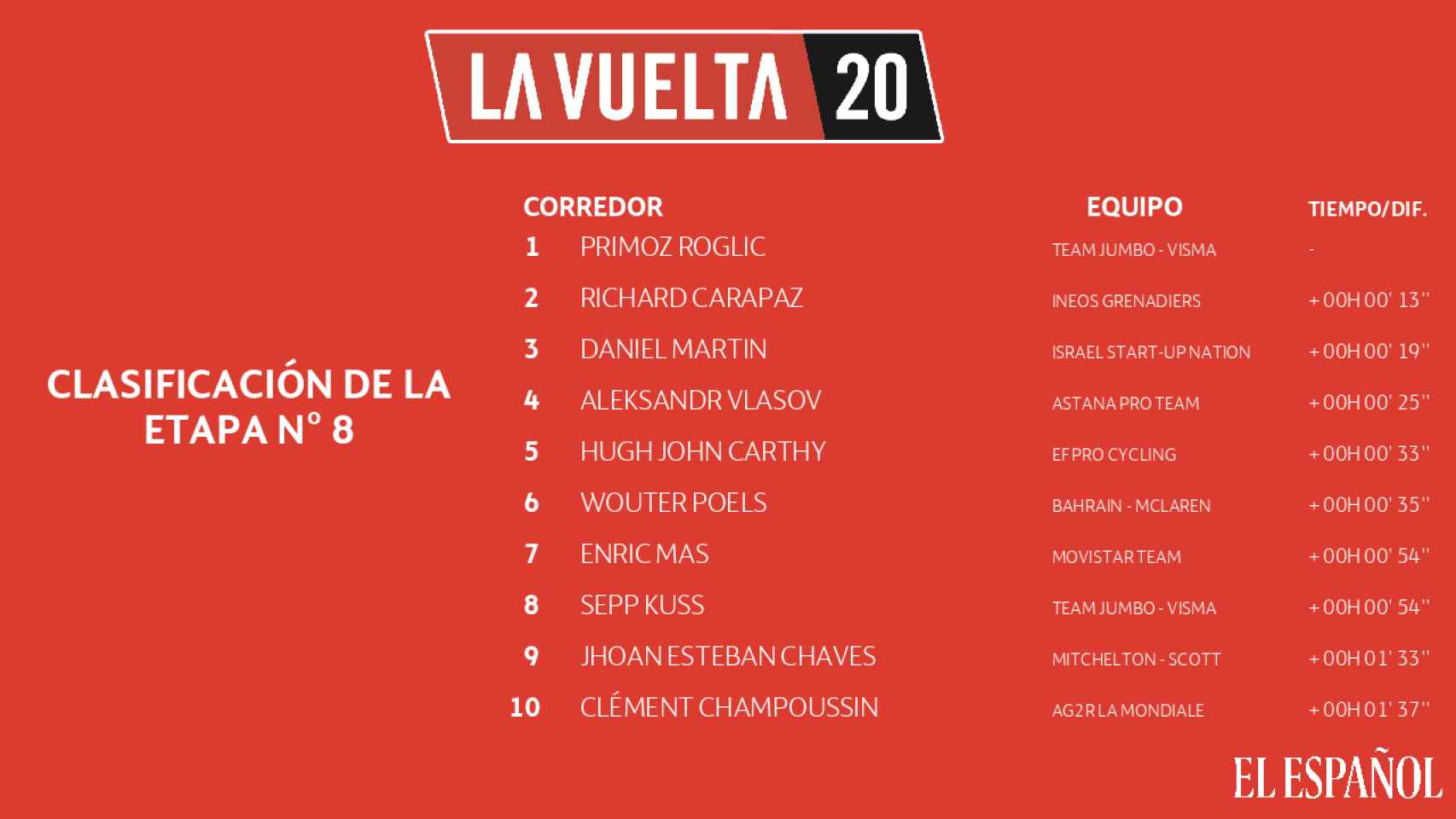 La clasificación de la etapa 8 de La Vuelta a España 2020