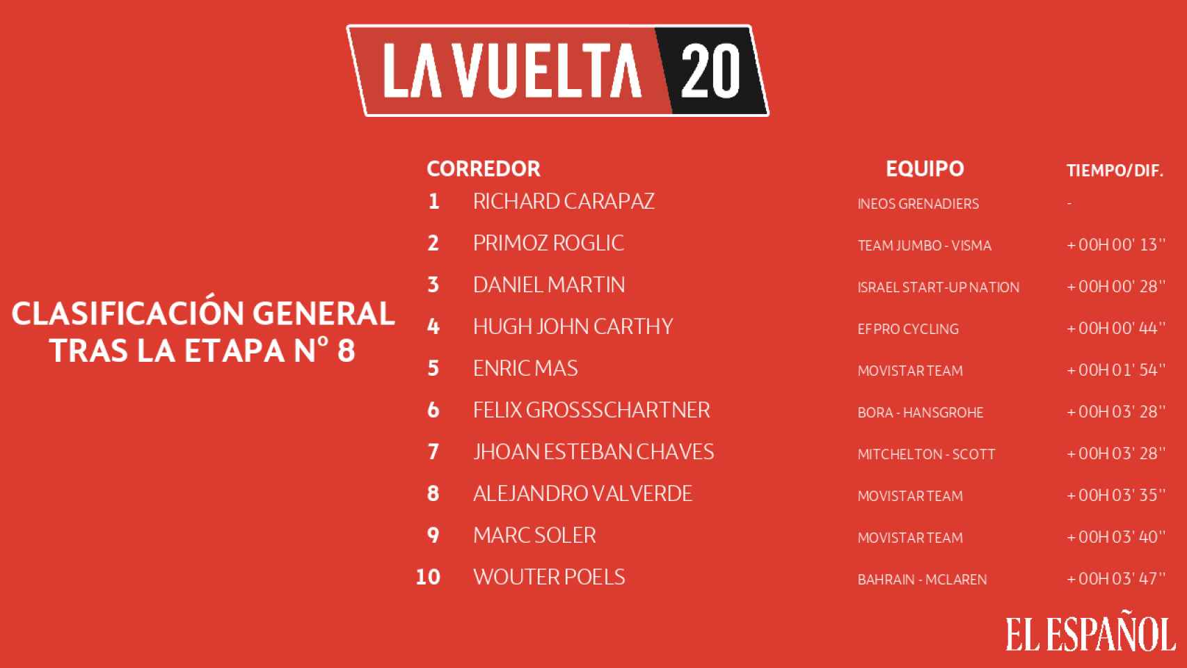 La clasificación de La Vuelta a España 2020 tras la etapa 8