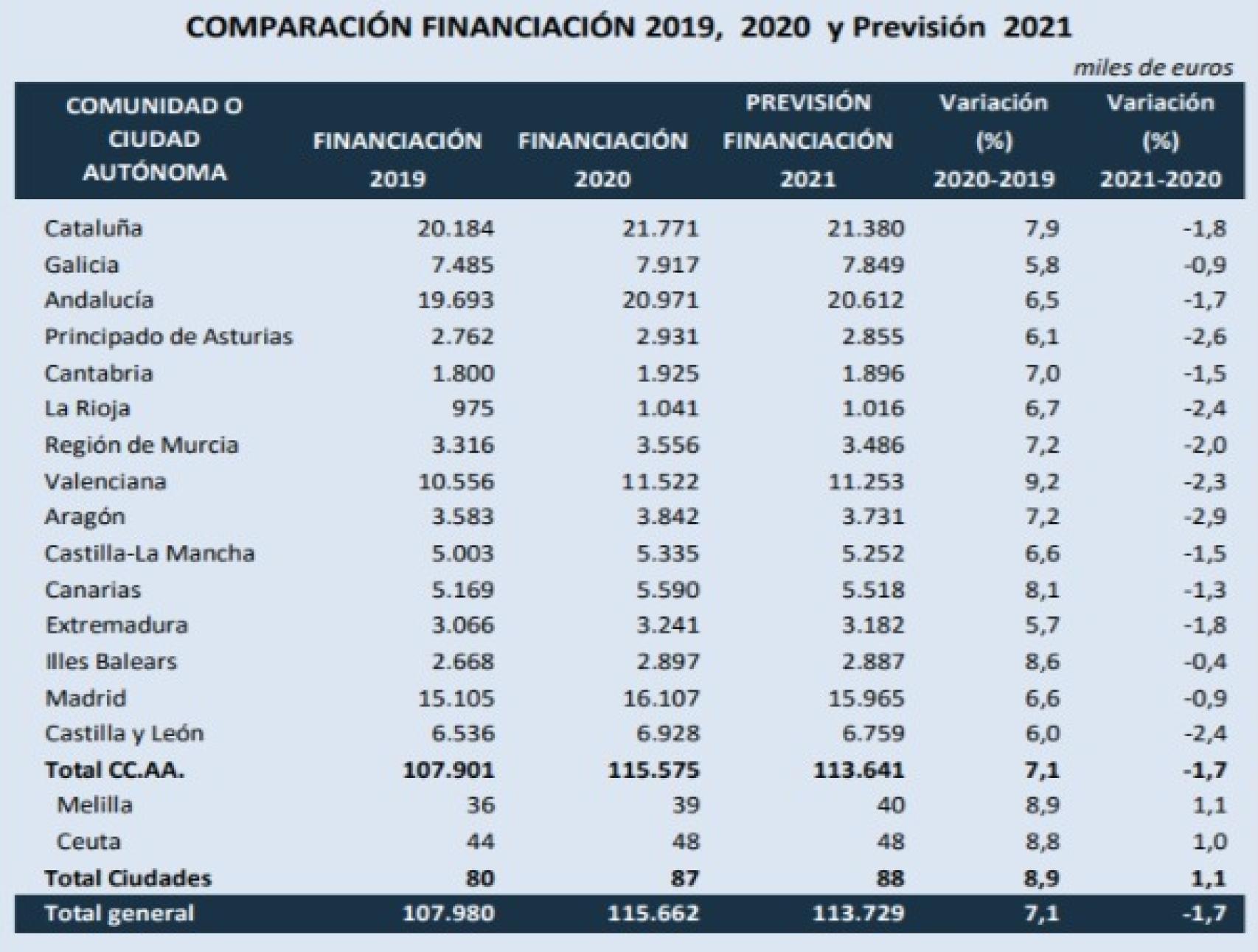 Presupuestos Cataluna Es La Region En La Que Mas Invertira El Estado En 2021 Seguida De Andalucia Y Madrid