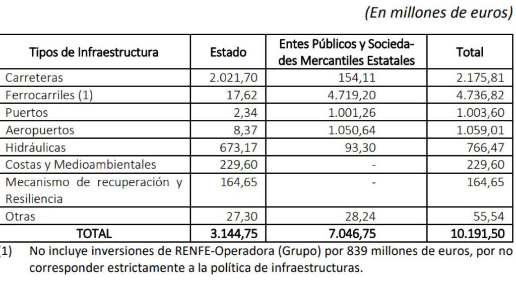 Inversiones en infraestructuras previstas en los PGE 2021.