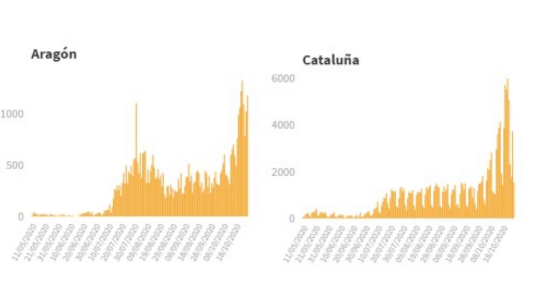 Evolución de casos en Aragón y Cataluña.
