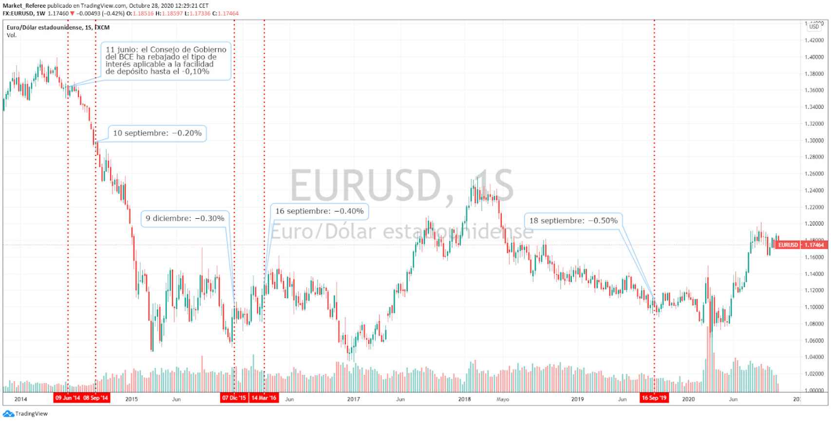 Evolution of the currency pair euro/dollar.