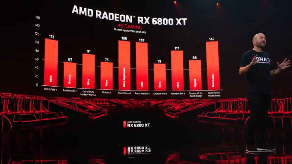 Rendimiento de la Radeon RX 6800 XT en algunos juegos